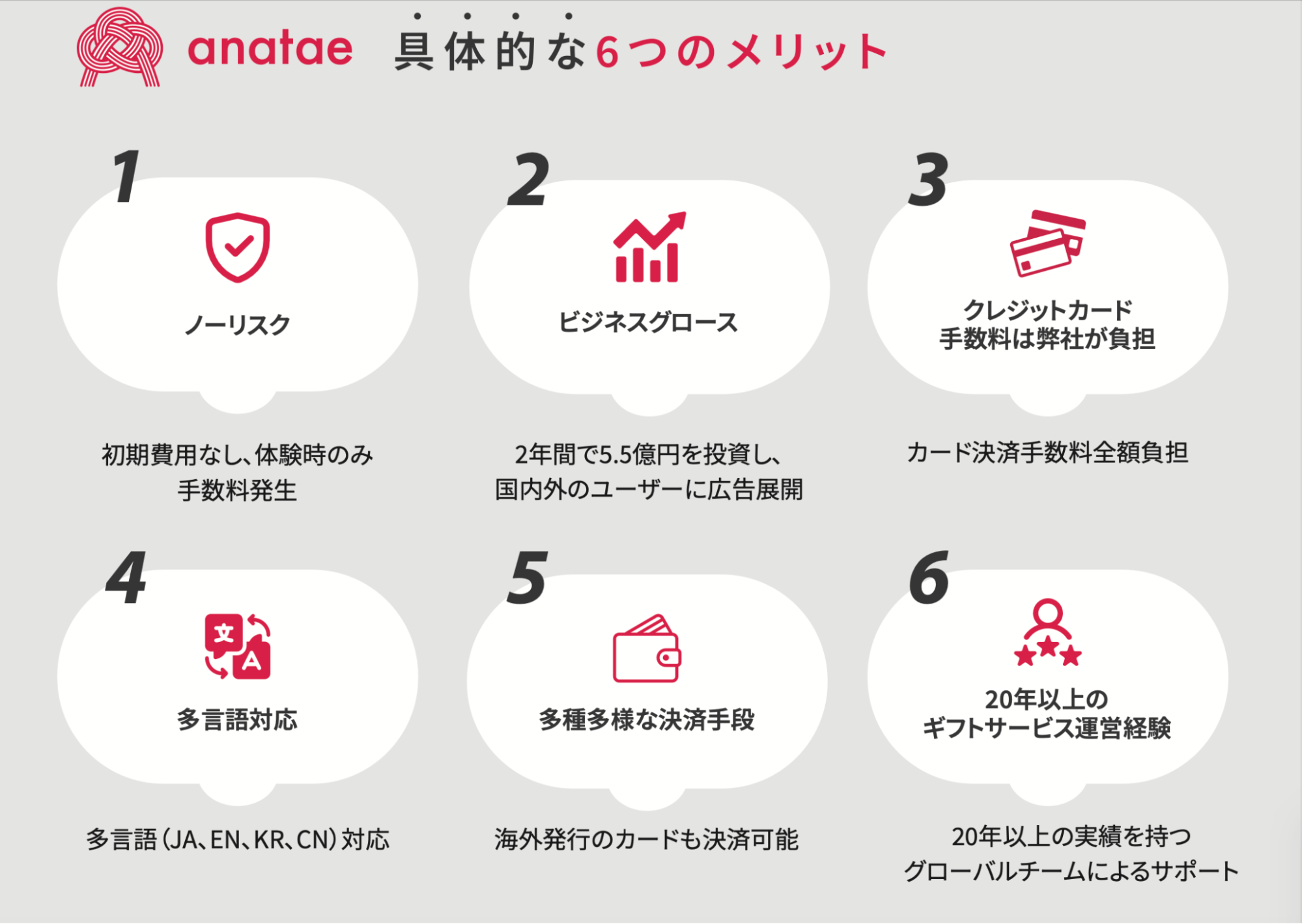 ①ノーリスク。掲載にあたっての初期費用や、掲載のための月額費用などは不要です。体験ギフトがお客様によって利用された場合に、初めて手数料が発生します。
<p>②anataeによる宣伝。anataeは継続的に、体験ギフトのマーケットプレイスを広告・宣伝しています。その中には、掲載されている体験ギフトを紹介するものも少なくありません。<br>
anataeを通じて、自社商品の宣伝機会を得ることができます。</p>
<p>③クレジットカードの手数料が無料。<br>
クレジットカードの決済手数料はプラットフォームであるanataeが負担いたします。</p>
<p>④多言語でのアプローチ(*実装予定)<br>
anataeは2024年末を目処に、英語・韓国語・中国語での言語切り替え機能を実装予定です。日本を観光・仕事で訪問する海外からのお客様へも情報発信できます。</p>
<p>⑤海外発行のカードも決済OK!<br>
海外からのお客様へのアプローチで、先方の望む決済手段(日本国外のクレジットカードなど)に対応できず、困ったり諦めたりした経験はないでしょうか。anataeは、最新技術を駆使し、海外発行のカードにも問題なく対応しています。情報を掲載くださる店舗様・施設様に代わってお支払いをスムーズに完了しますので、海外売り上げ比率向上にも貢献します。</p>
<p>⑥20年以上のギフトサービス運営経験<br>
anataeは、欧州最大の体験ギフト・マーケットプレイスSmartboxの創業者の支援を受けて日本でサービス提供を開始しています。体験ギフトが古くから先行する欧州のメンバーを中心としたグローバルチームの知見を生かし、日本での掲載店舗様・施設様に対しても、体験ギフト市場開拓を最適な形でご支援します。<br>
" class="wp-image-384"></figure></p>
<!-- /wp:image -->
<!-- wp:paragraph {